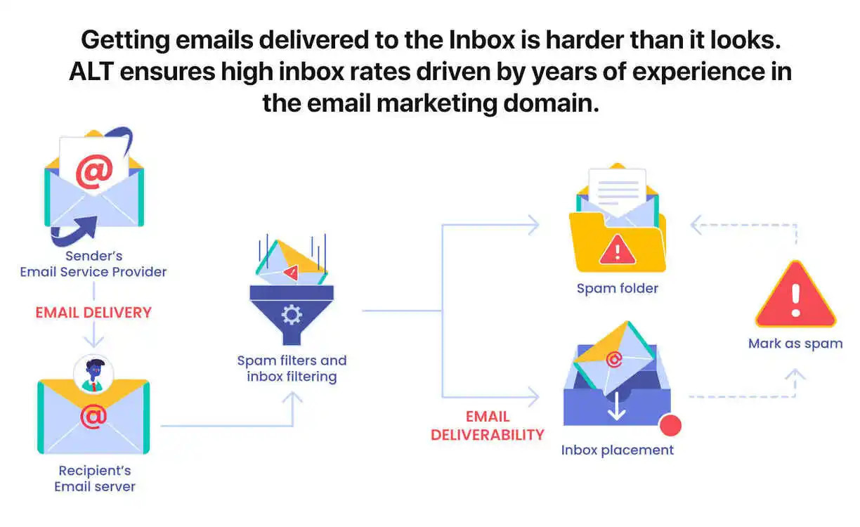 Spam Checks and Email Integrity