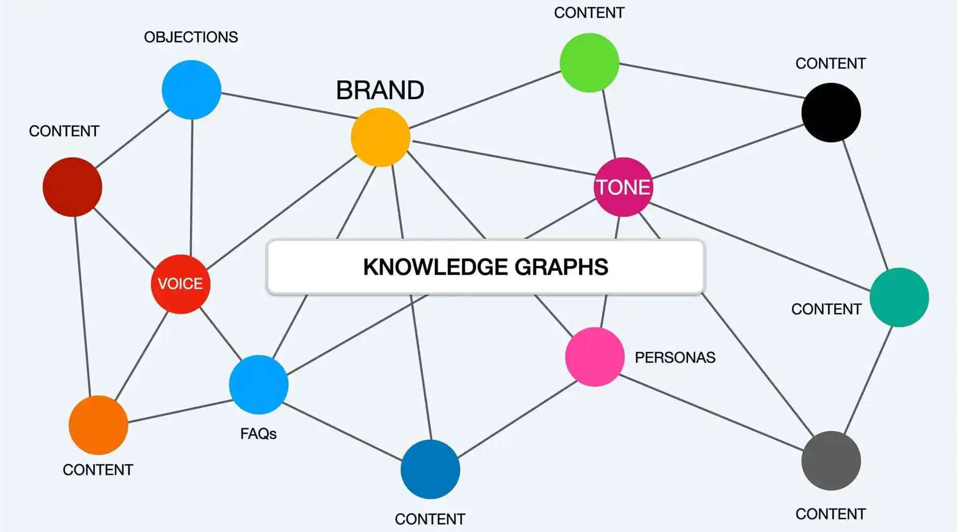 Detailed Knowledge Graphs for On-Point Interactions