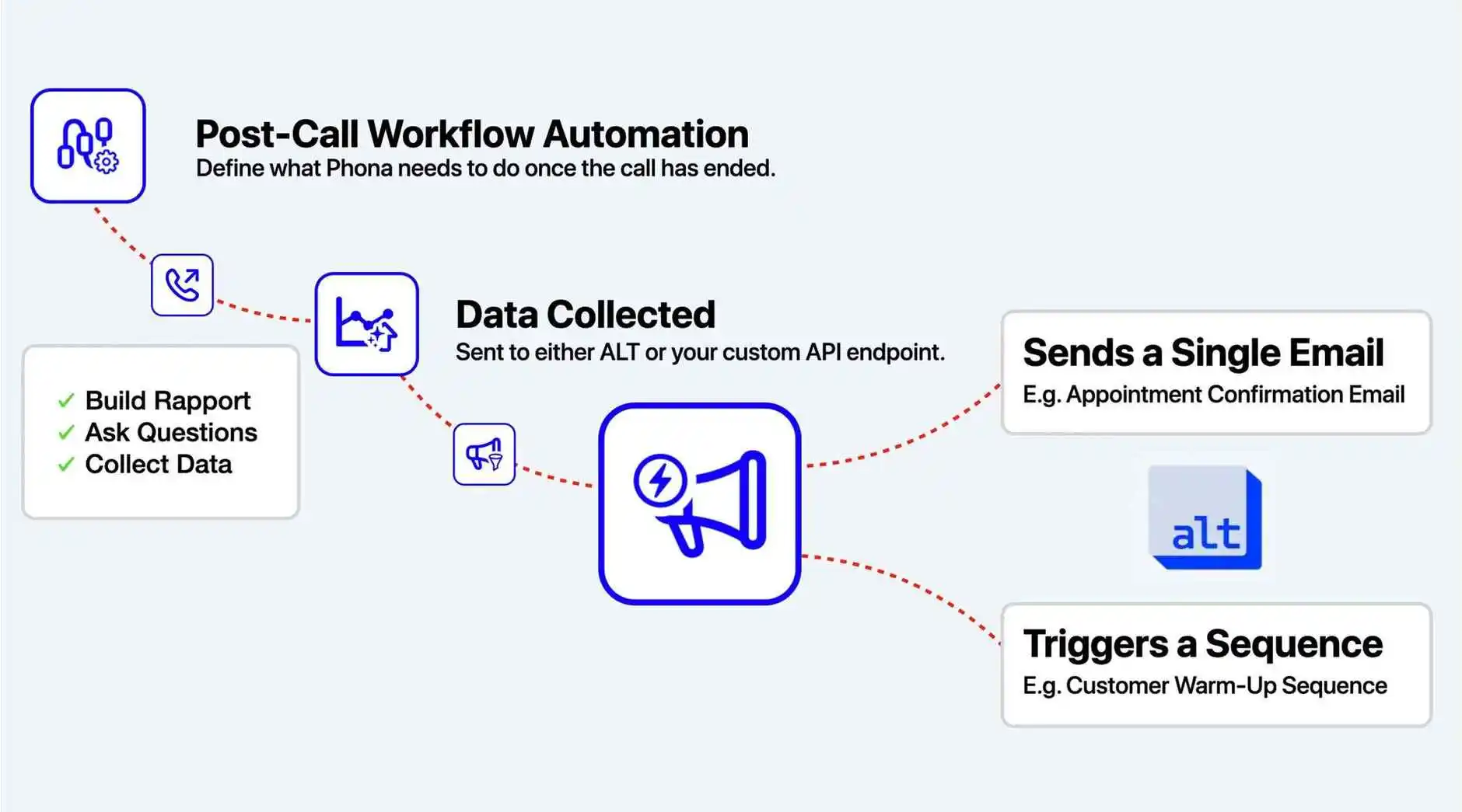 Post-Call Automated Workflows