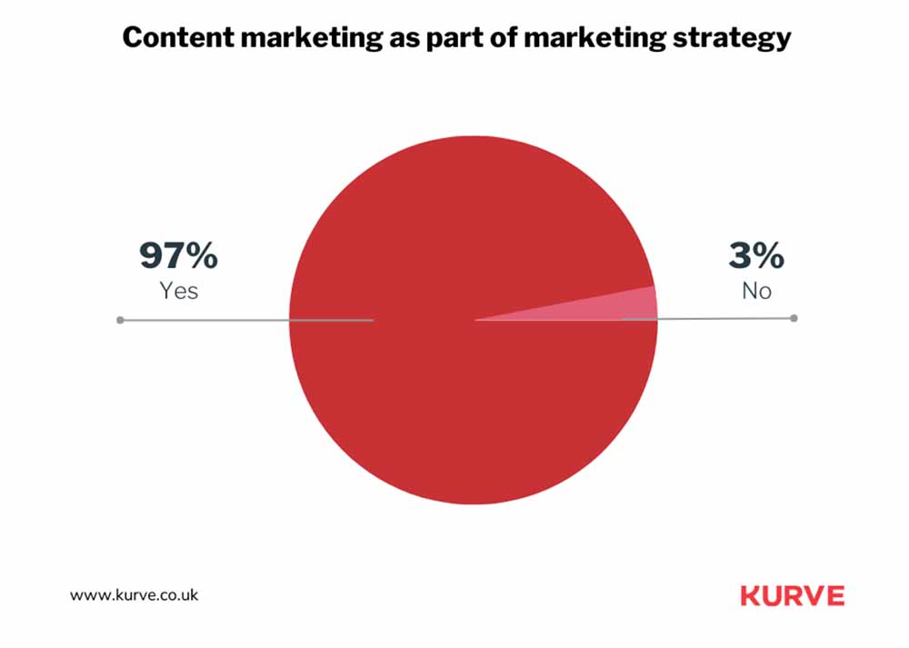 Content Marketing as Part of Marketing strategy - Kurve.co.uk