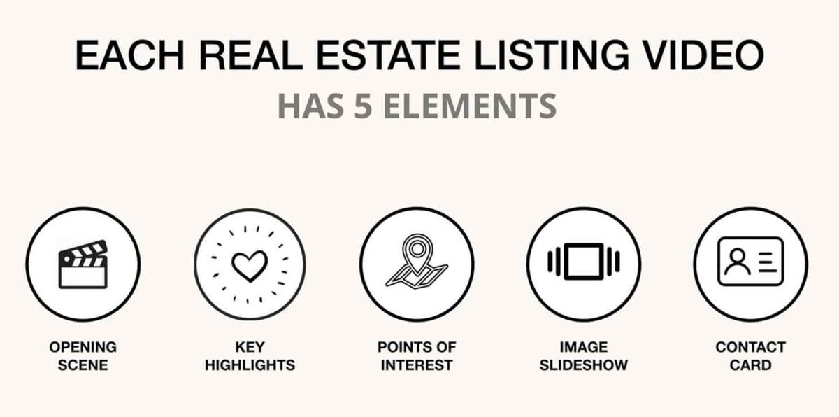 each real estate listing video has five elements
