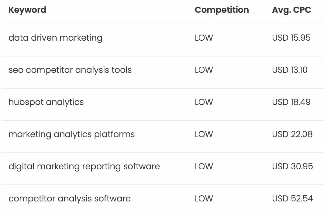 Low Competition, High CPC Keywords are Conversion Magnets