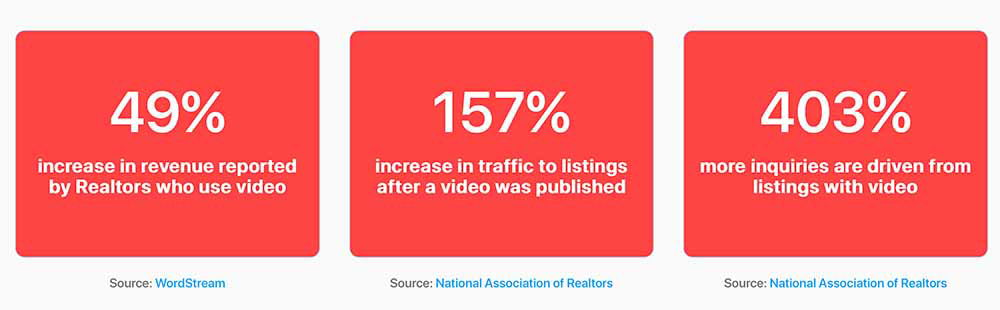Real Estate Video Marketing stats