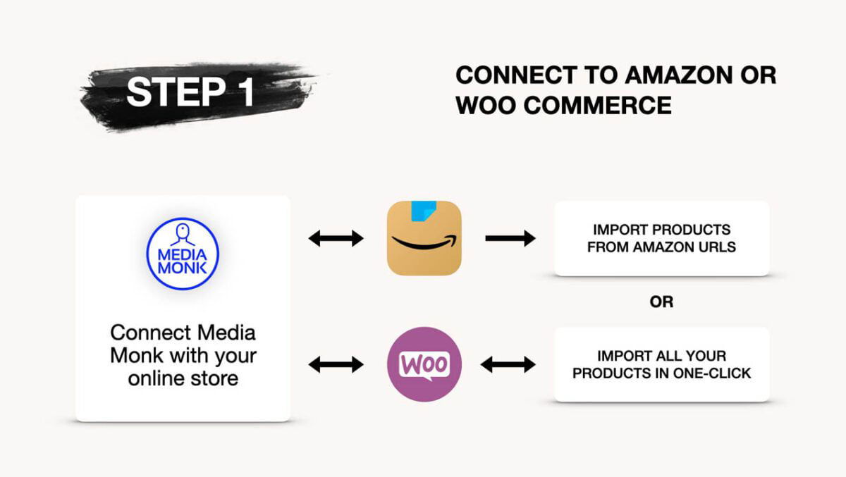 Integrate Media Monk with WooCommerce and Amazon for E-Commerce Automation in Content Marketing