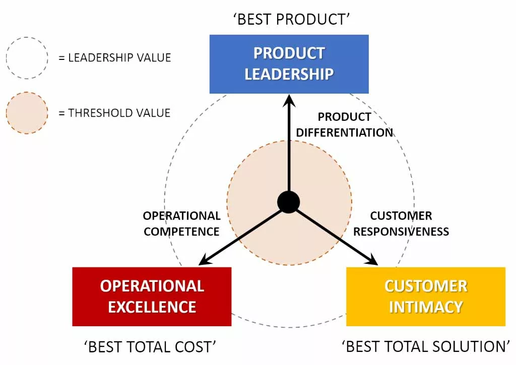 Michael Treacy and Fred Wiersema's Value Disciplines Model
